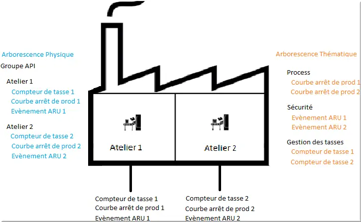 Schéma arbo physique et thématique